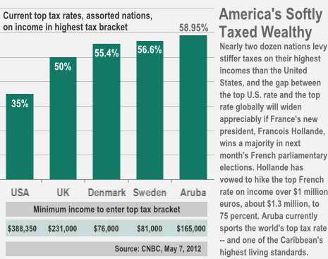 Tax rates