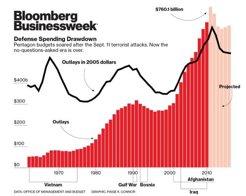 tb-bloombergGraph-Fig-1-US-military-spending