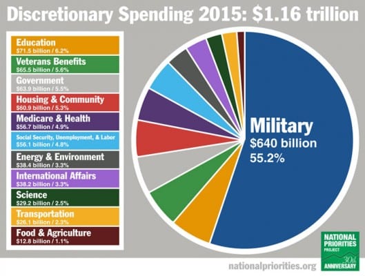 US-budgetpie