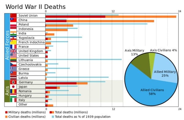 World_War_II_Casualties