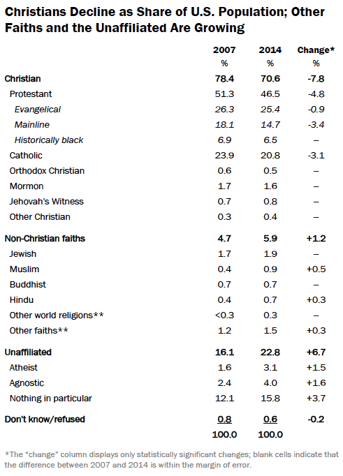 religious=affiliationinAmerica