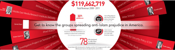 Islamophobic organizations US