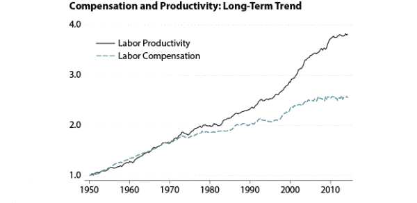 chart wages productivty